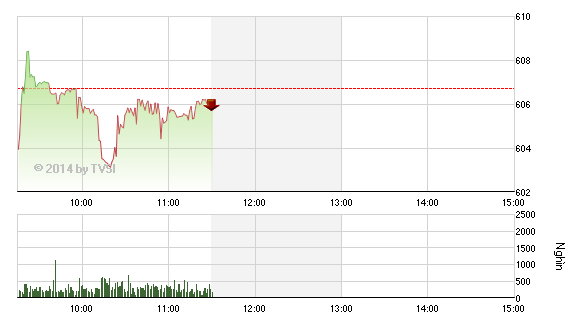 Phiên giao dịch sáng 7/8: Kiểm nghiệm mốc hỗ trợ 605 điểm