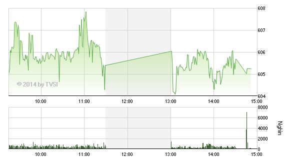 Phiên giao dịch chiều 14/8: Thoát sớm