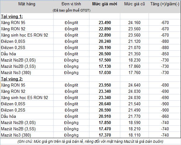 Từ 13/10, xăng tiếp tục giảm 670 đồng/lít