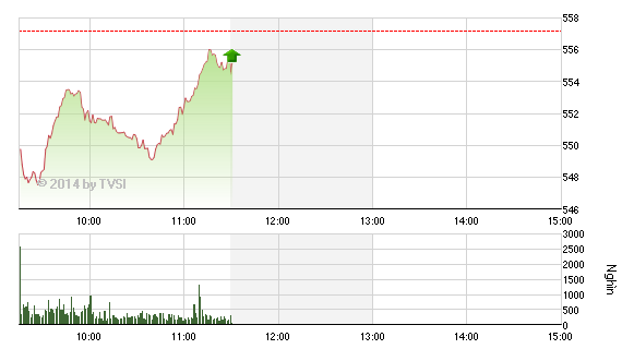 Phiên giao dịch sáng 11/12: Dò đáy?