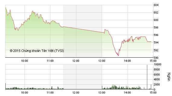 Phiên giao dịch chiều 13/8: Bán ồ ạt