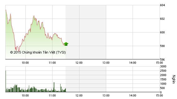 Phiên giao dịch sáng 13/8: Nỗ lực bất thành 