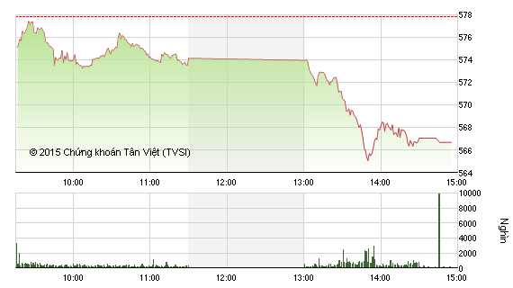 Phiên giao dịch chiều 20/8: Sụp đổ