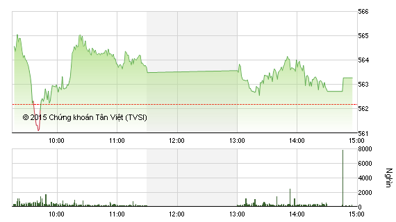 Phiên giao dịch chiều 15/9: “Xanh vỏ đỏ lòng”