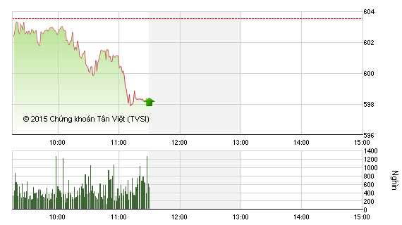 Phiên giao dịch sáng 12/11: Gãy mốc 600 điểm