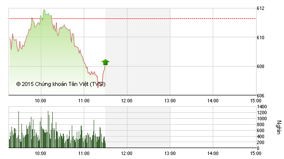 Phiên giao dịch sáng 16/11: Xanh là bán