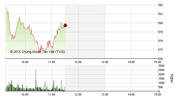 Phiên giao dịch sáng 30/11: Tạm thời yên tâm