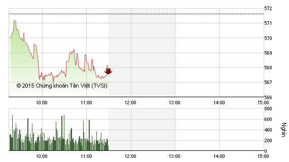 Phiên giao dịch sáng 7/12: Chưa có điểm dừng