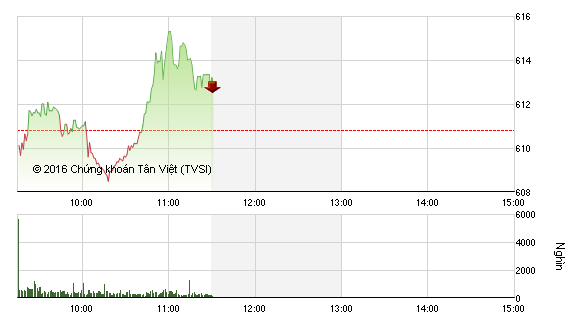 Phiên giao dịch sáng 16/5: Chưa lo điều chỉnh