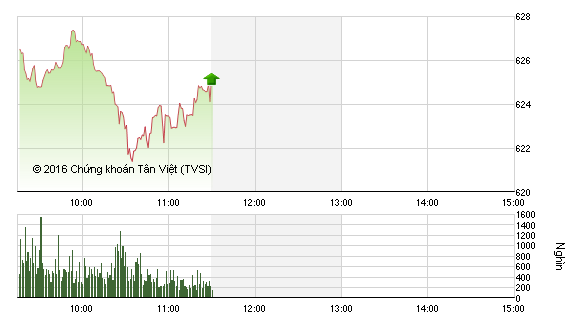 Phiên giao dịch sáng 13/6: Cổ phiếu dầu khí quay đầu, VN-Index mất gần 5 điểm