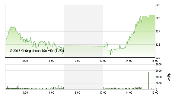 Phiên giao dịch chiều 20/6: Thị trường dậy sóng, VN-Index vượt mốc 625 điểm