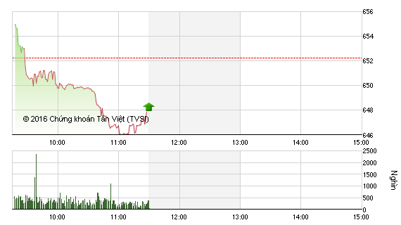 Phiên sáng 1/8: Áp lực bán lớn, VN-Index mất mốc 650 điểm