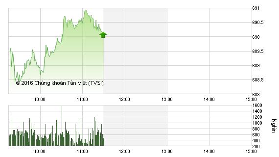 Phiên sáng 6/10: Sắc xanh áp đảo, VN-Index chinh phục mốc 690 điểm