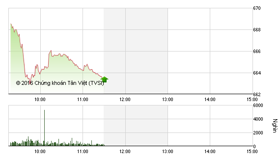 Phiên sáng 3/11: VN-Index “thất thủ“