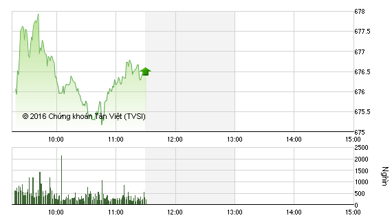 Phiên sáng 10/11: Cổ phiếu thép nổi sóng