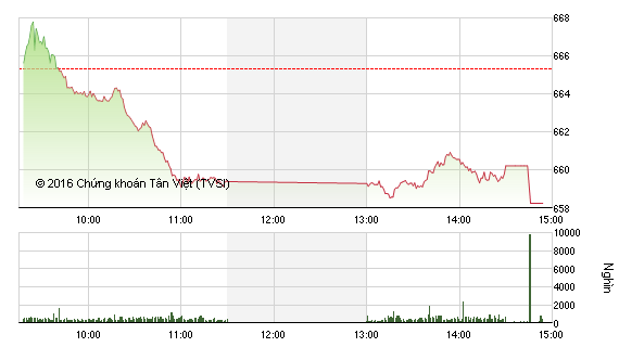 Phiên chiều 29/11: Lực bán gia tăng mạnh, VN-Index chia tay mốc 660