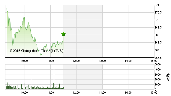 Phiên sáng 1/12: VNM và ROS cản bước tiến của VN-Index