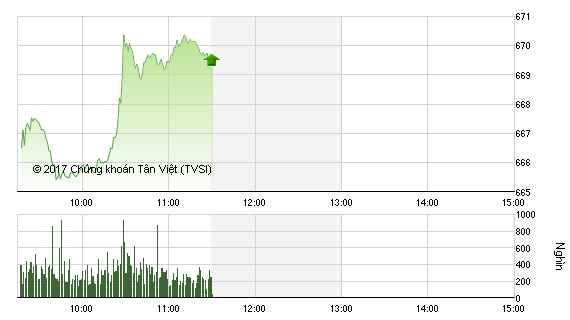 Phiên sáng 3/1: Cổ phiếu ngân hàng khởi sắc, VN-Index tăng mạnh phiên đầu năm
