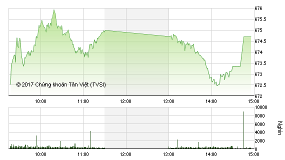 Phiên chiều 4/1: Lực cầu cuối phiên, giúp VN-Index giữ được đà tăng