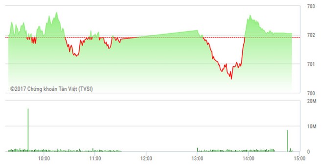 Phiên giao dịch chiều 8/2: VN-Index thoát hiểm, KLF bị chốt lời ồ ạt