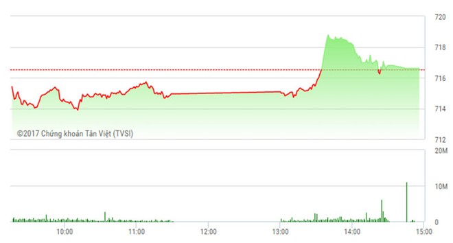 Phiên chiều 8/3: Dòng bank trở lại, VN-Index thoát hiểm