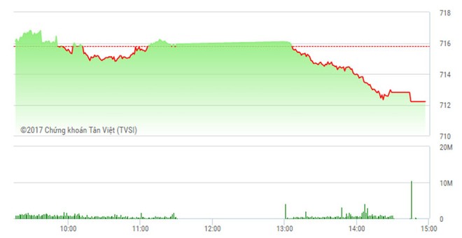 Phiên chiều 10/3: VN-Index giảm sâu, ROS vẫn thẳng tiến