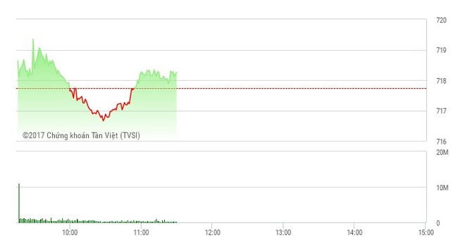 Phiên sáng 3/5: VN-Index duy trì sắc xanh, thị trường xuất hiện nhiều điểm nóng