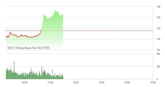 Phiên sáng 4/5: Tiền chảy ồ ạt, VN-Index thẳng tiến qua ngưỡng 720 điểm