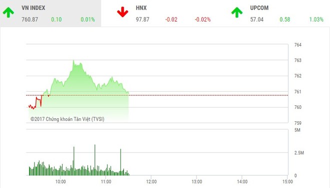 Phiên sáng 15/6: Dòng tiền phân hóa, VN-Index yếu sức