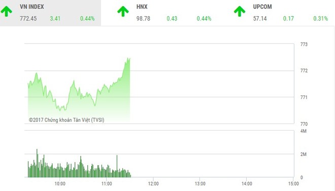 Phiên sáng 29/6: OGC mất sắc tím, VN-Index duy trì đà tăng