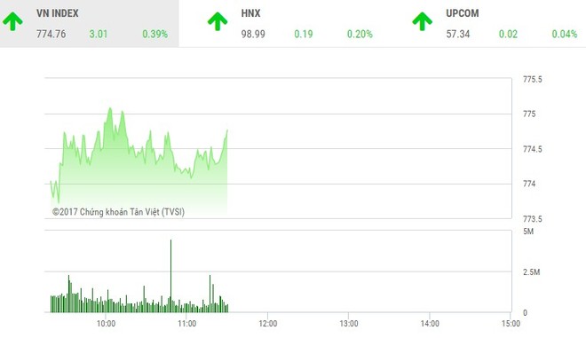 Phiên sáng 30/6: VN-Index bay trên “đôi cánh” VNM-SAB