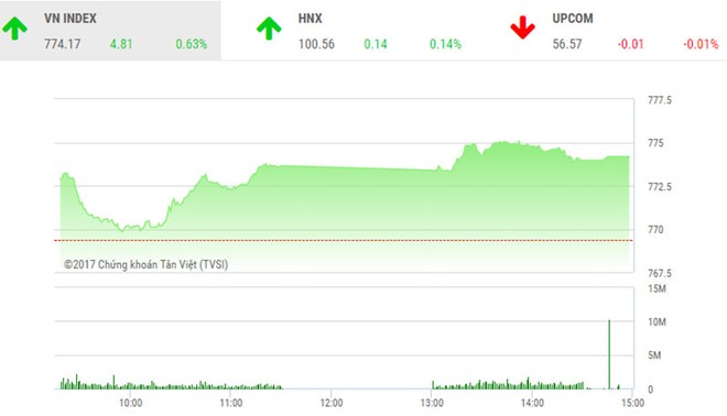 Phiên chiều 12/7: VN-Index tiến bước trong sự thận trọng cao độ của nhà đầu tư