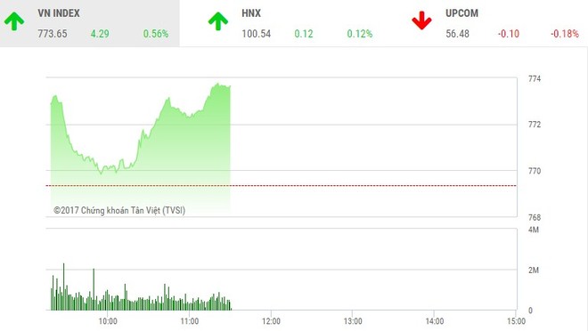 Phiên sáng 12/7: Sắc xanh áp đảo, VN-Index vững đà tăng