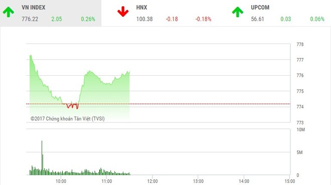 Phiên sáng 13/7: VN-Index vững tiến