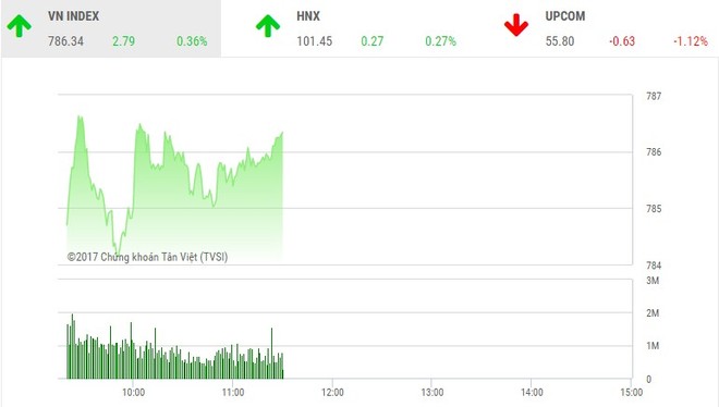 Phiên sáng 1/8: Cổ phiếu dầu khí khởi sắc, VN-Index lên đỉnh cao mới