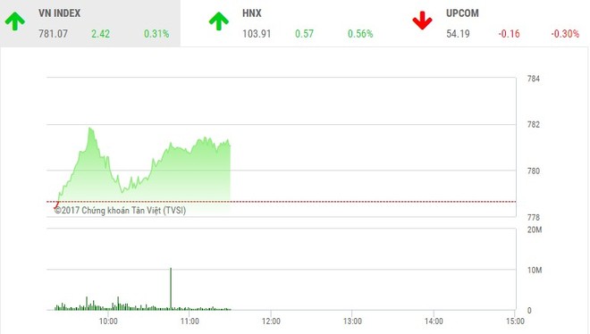 Phiên sáng 31/8: Nhóm ngân hàng kéo VN-Index vượt mốc 780 điểm