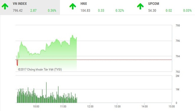 Phiên sáng 7/9: VN-Index nhẹ nhàng tiến bước, hướng tới mốc 800 điểm