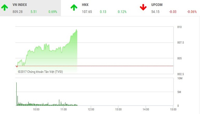 Phiên sáng 28/9: Được tiếp sức, VN-Index bật tăng mạnh