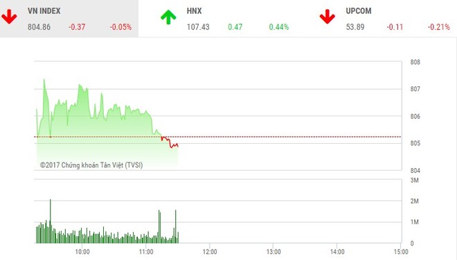 Phiên sáng 6/10: Dòng tiền lại rút lui, VN-Index chưa thể hồi phục