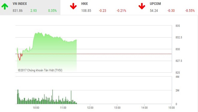 Phiên sáng 20/10: VN-Index lại đi lên trong ngờ vực