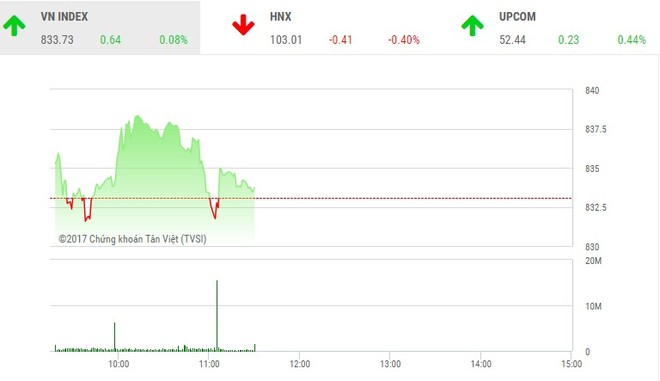 Phiên sáng 3/11: Cặp đôi HAG-HNG bị xả mạnh, VN-Index nhọc nhằn gượng dậy