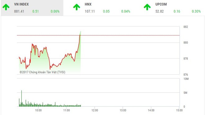 Phiên sáng 15/11: VNM trở lại, cứu nguy cho VN-Index