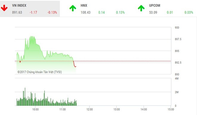 Phiên sáng 17/11: Áp lực bán gia tăng, VN-Index quay đầu giảm điểm