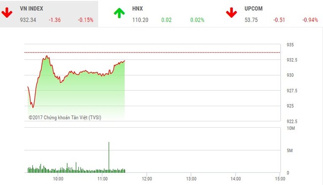 Phiên sáng 24/11: Bluechip bị chốt lời, VN-Index vẫn giữ được thăng bằng