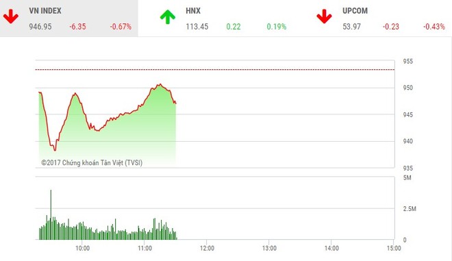 Phiên sáng 6/12: Dòng tiền bắt đáy chảy mạnh, thị trường hãm đà rơi