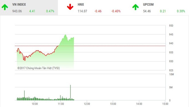 Phiên sáng 8/12: Ông lớn tỉnh giấc, VN-Index hồi phục trở lại