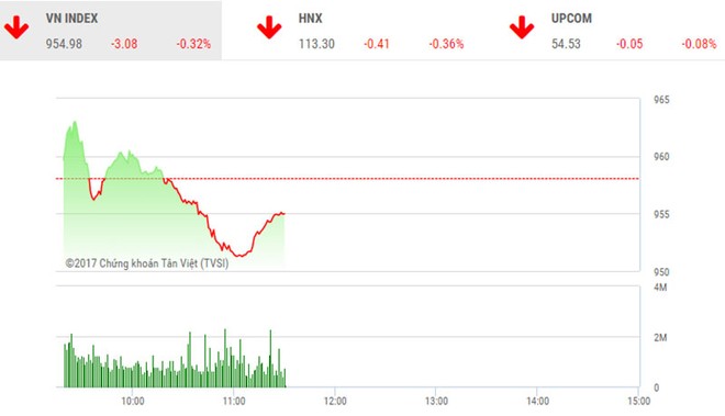 Phiên sáng 19/12: Tỷ phú Thái mất hơn 10.800 tỷ đồng vì Sabeco