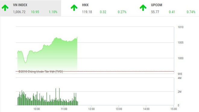 Phiên sáng 3/1: Tiền chảy ồ ạt, VN-Index bay qua ngưỡng 1.000 điểm