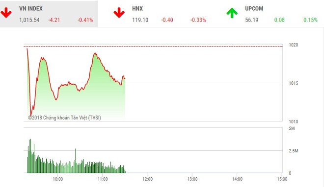 Phiên sáng 5/1: VN-Index điều chỉnh, dòng tiền vẫn chảy mạnh