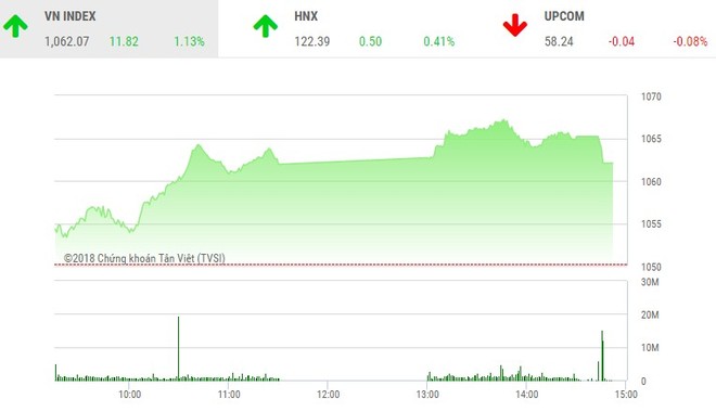 Phiên chiều 19/1: Tiền chảy ồ ạt, VN-Index vẫn hạ nhiệt cuối phiên